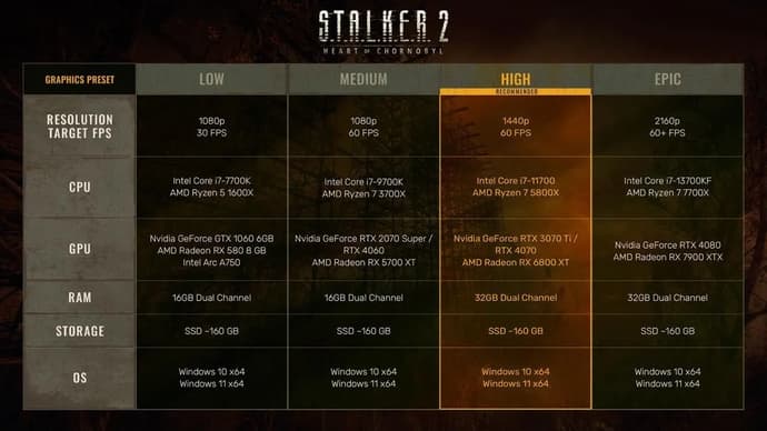 Combien de FPS y aura-t-il dans S.T.A.L.K.E.R. 2 : Heart of Chornobyl ? Combien de FPS y aura-t-il dans S.T.A.L.K.E.R. 2 : Heart of Chornobyl ?
