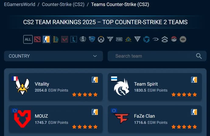 Löydä parhaat CS2-joukkueet EGamersWorld CS2-rankingin avulla - Ultimate CS2 Teams List - Ultimate CS2 Teams List Löydä parhaat CS2-joukkueet EGamersWorld CS2-rankingin avulla - Ultimate CS2 Teams List - Ultimate CS2 Teams List