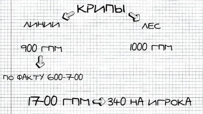 Concepts fondamentaux de Dota 2. Pourquoi y a-t-il des rôles dans Dota et qu'est-ce qu'on attend d'eux?. Photo 2