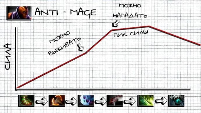 Concepts fondamentaux de Dota 2. Pourquoi y a-t-il des rôles dans Dota et qu'est-ce qu'on attend d'eux?. Photo 6