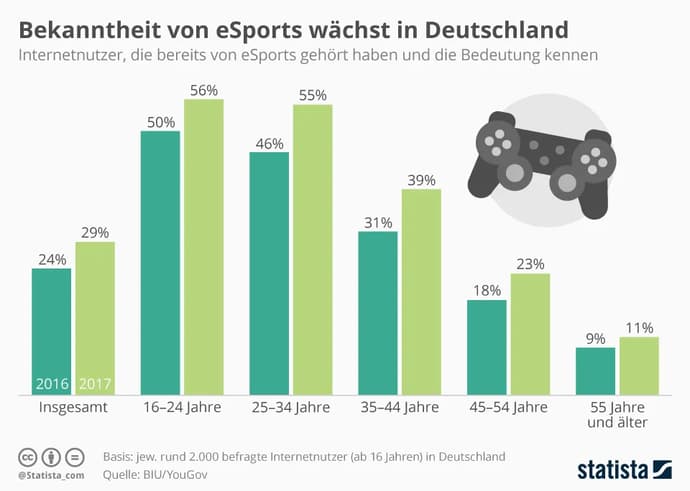 L'esport devient de plus en plus populaire et stimulant. Photo 1