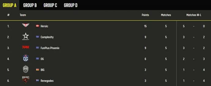 Résultats des groupes A/B ESL Pro League Saison 13. Photo 1