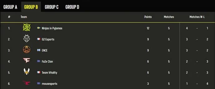 Résultats des groupes A/B ESL Pro League Saison 13. Photo 2