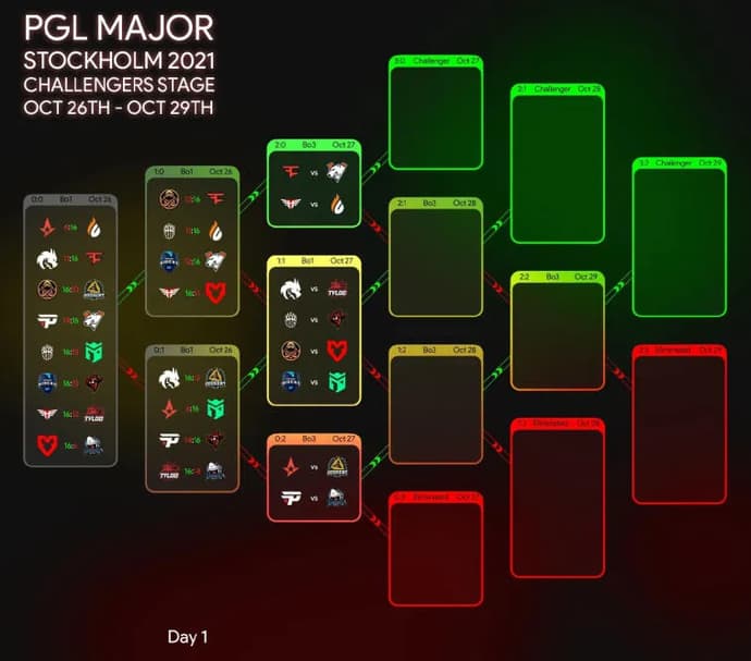 Prédictions pour PGL Major Stockholm 2021 - New Challengers (Deuxième jour). Photo 2