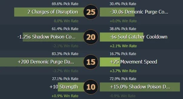 Comment jouer à Shadow Demon. Hero Guide. Photo 6