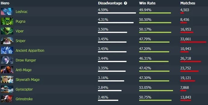 Necrophos - herói de pista mais forte em Dota 2. Photo 10