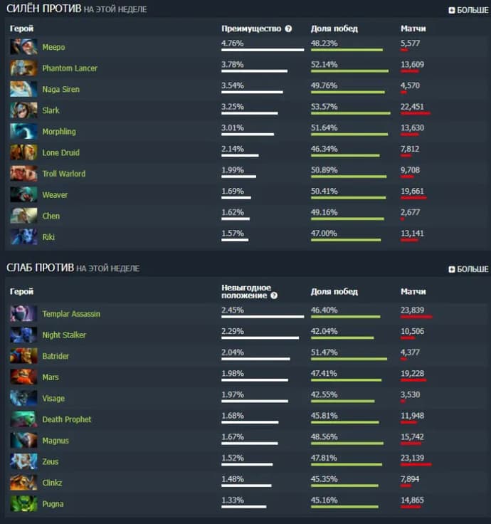 Guide de Techies 7.31. Photo 8