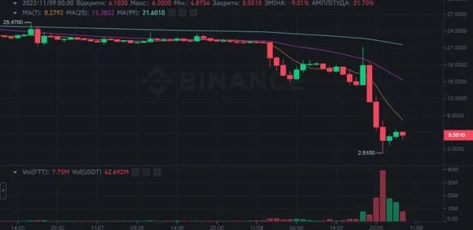 FTT lost 80% of its value in a few hours. Is this a new Terra (LUNA)?. Photo 3
