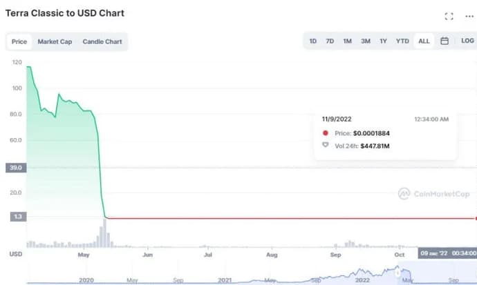 FTT lost 80% of its value in a few hours. Is this a new Terra (LUNA)?. Photo 4