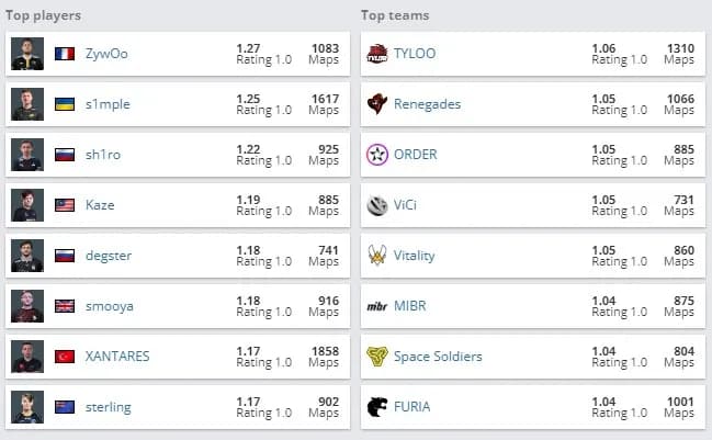 Mistä nähdä CSGO-tilastot: valikoima parhaita resursseja 2