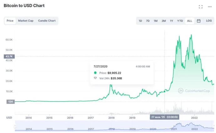 Le bitcoin atteindra-t-il un plus bas depuis deux ans?. Photo 6