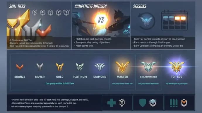Overwatch 2 Ränge: Eine Liste aller Ränge und wie das Rangsystem im Spiel funktioniert Overwatch 2 Ränge: Eine Liste aller Ränge und wie das Rangsystem im Spiel funktioniert