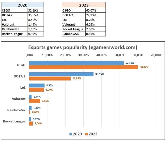 Esports in infographics: how the target audience has changed in 3 years. Photo 1