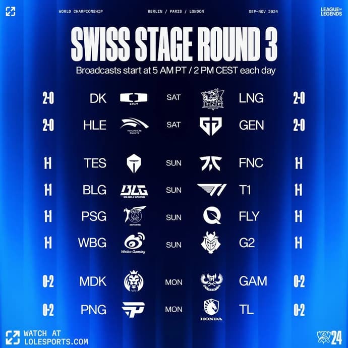 DK, LNG, Gen.G, HLE, and Two Spots in the Knockout Stage – Schedule for LoL World Championship 2024 Swiss Stage Day 3 DK, LNG, Gen.G, HLE, and Two Spots in the Knockout Stage – Schedule for LoL World Championship 2024 Swiss Stage Day 3