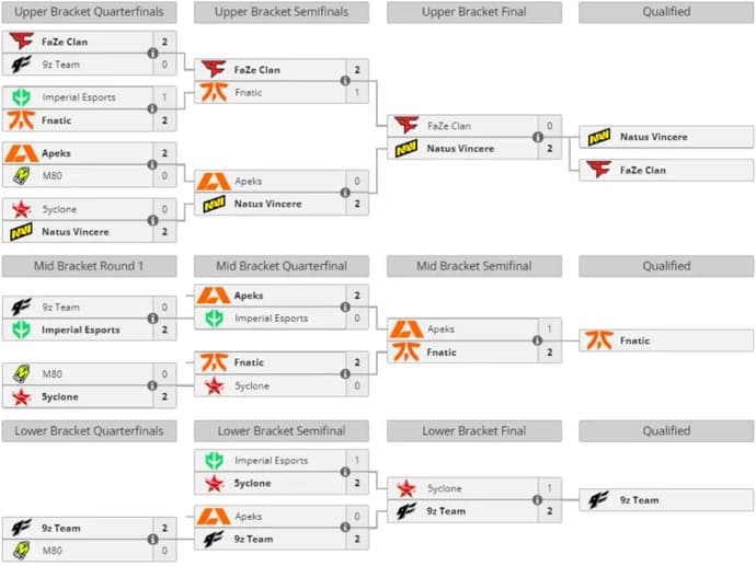 NAVI, FaZe, Fnatic, and 9z have reached the playoffs stage in ESL Pro League S18 1