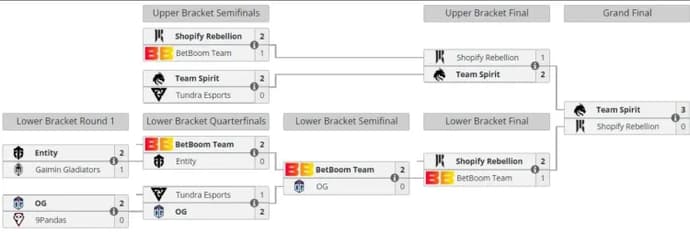 The Shopify Rebellion team suffered a defeat in the grand finals of DreamLeague S21 1