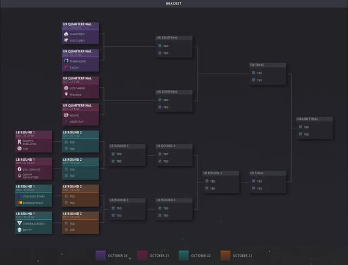 Ready for Battle: The Playoff Bracket for The International 2023 Revealed 1