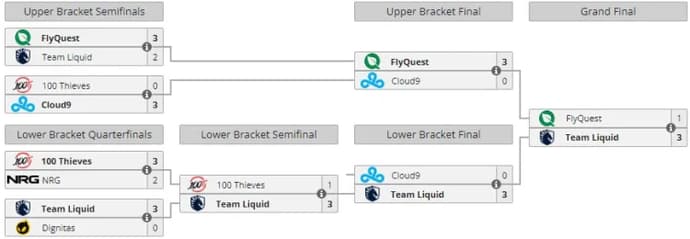 Team Liquid has become the winner of LCS Spring 2024! 1