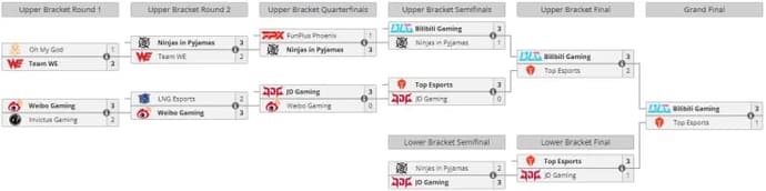 Bilibili Gaming have become the champions of LPL Spring 2024 1