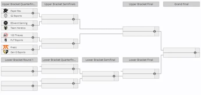 Results of the Swiss Stage of VCT 2024: Masters Shanghai. Four teams have been eliminated from the tournament 1