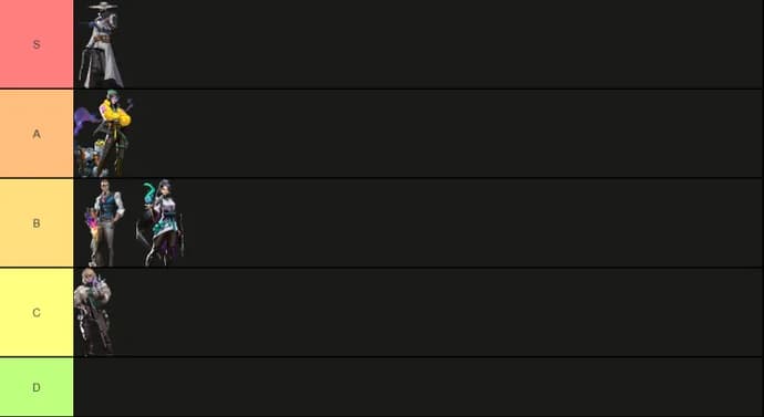 VALORANT Tier List in Current Patch 8.11 3