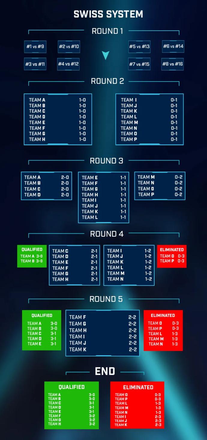 The Riyadh Masters 2024 group stage is coming to an end: Why it's time for Dota 2 to abandon Round Robin 4