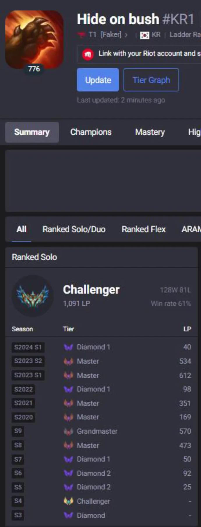 t1 faker challenger
