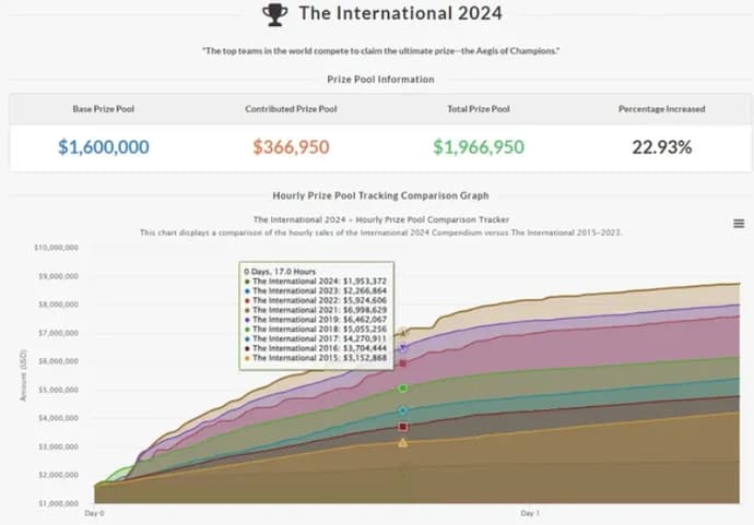 The International 2024 (TI13) Prize Pool Overview 2