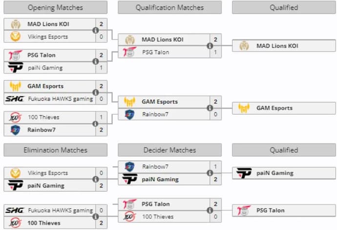 Worlds 2024 Play-In Stage Results - 100Thieves and Rainbow7 Exit the Tournament 1