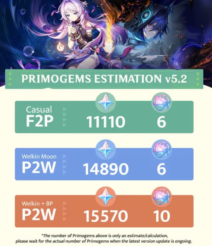 Genshin Impact New Update Primogems