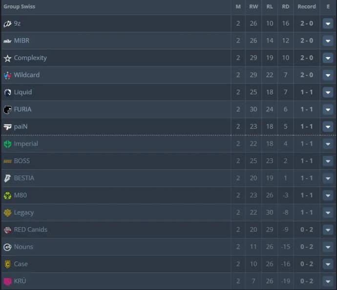 Results after Swiss Stage 2