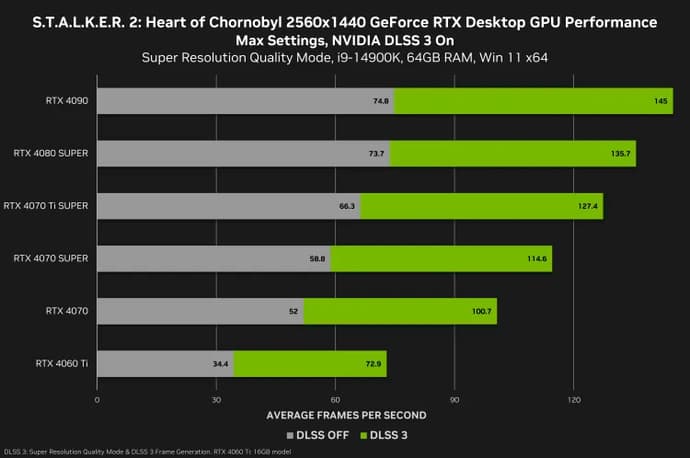 How much FPS will be in S.T.A.L.K.E.R. 2: Heart of Chornobyl? 2