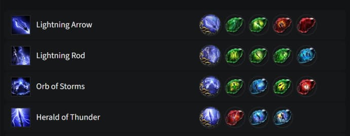 PoE 2 Ranger Build