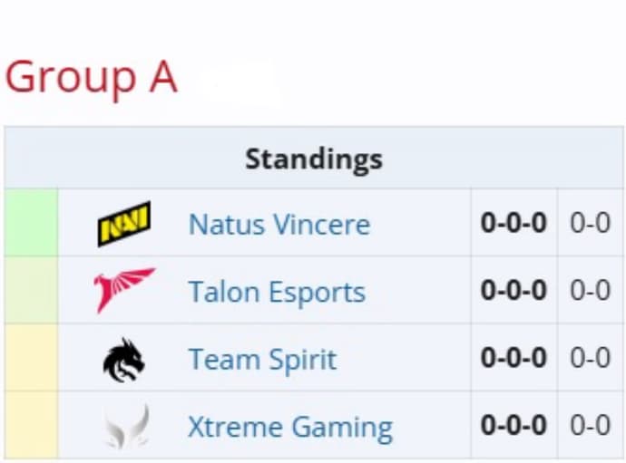 Esports World Cup 2025 (Dota 2) — Group Stage Overview 1