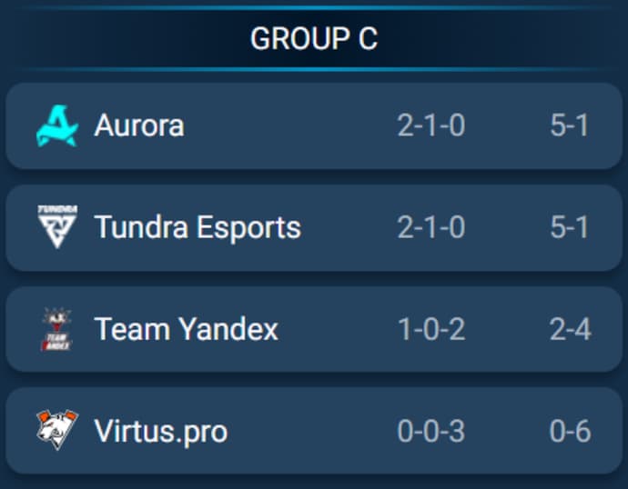 Aurora Gaming defeat Virtus.pro 2–0 at the Esports World Cup 2025 (BO2) 1