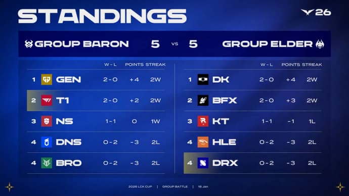 LCK Cup 2026 Week 2 Schedule and Week 1 - Results 2