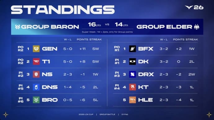 LCK Cup 2026 Play-In Schedule and Week 3 - Results 2