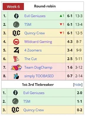 Evil Geniuses venceu o DPC 2021/2022 Tour II: North America - Upper Division. Foto 1