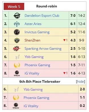 DPC 2021/2022 Tour II: China Lower Division — resultados da segunda rodada DPC. Photo 1