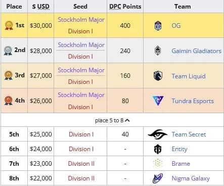 DPC 2021/2022 Tour II: resultados da segunda temporada. Foto 1