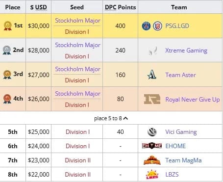 DPC 2021/2022 Tour II: resultados da segunda temporada. Foto 3