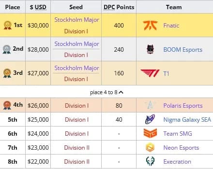 DPC 2021/2022 Tour II: resultados da segunda temporada. Foto 6