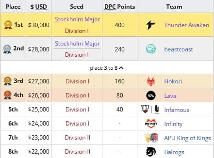 DPC 2021/2022 Tour II: resultados da segunda temporada. Foto 10