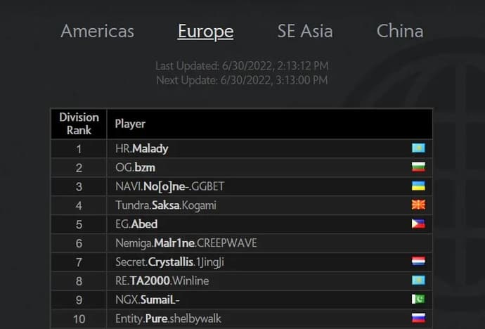 Malady est en tête du classement en Europe. Photo 1