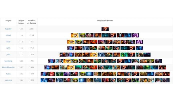 KuroKy a de nouveau établi le record du nombre de héros sur la scène professionnelle. Photo 1