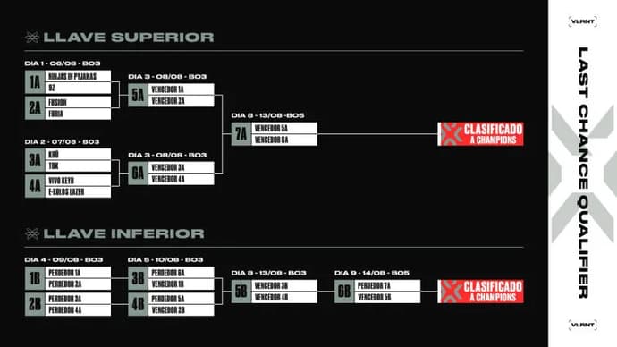 No te pierdas el inicio del VALORANT Champions Tour 2022: South America Last Chance Qualifier. Foto 2