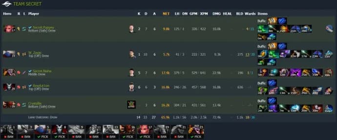 ESL One Malaysia 2022 : Le match entre les leaders du groupe s'est soldé par un match nul. Photo 3