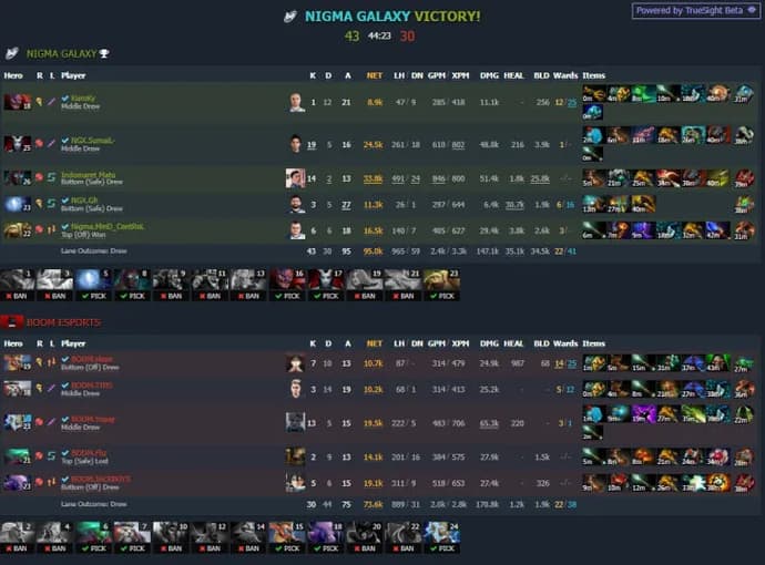ESL One Malaysia 2022: OG johtaa B-ryhmää. Kuva 4