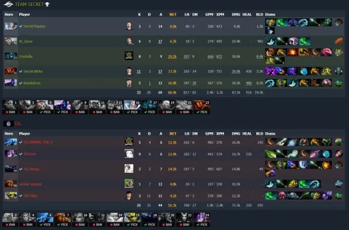 ESL One Malaysia 2022: Team Secret and Team Aster reach the final of the upper bracket. Photo 7