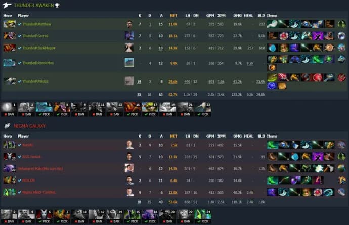 ESL One Malaysia 2022: Thunder Awaken se qualifie de manière sensationnelle pour les quarts de finale de la tranche inférieure. Photo 2